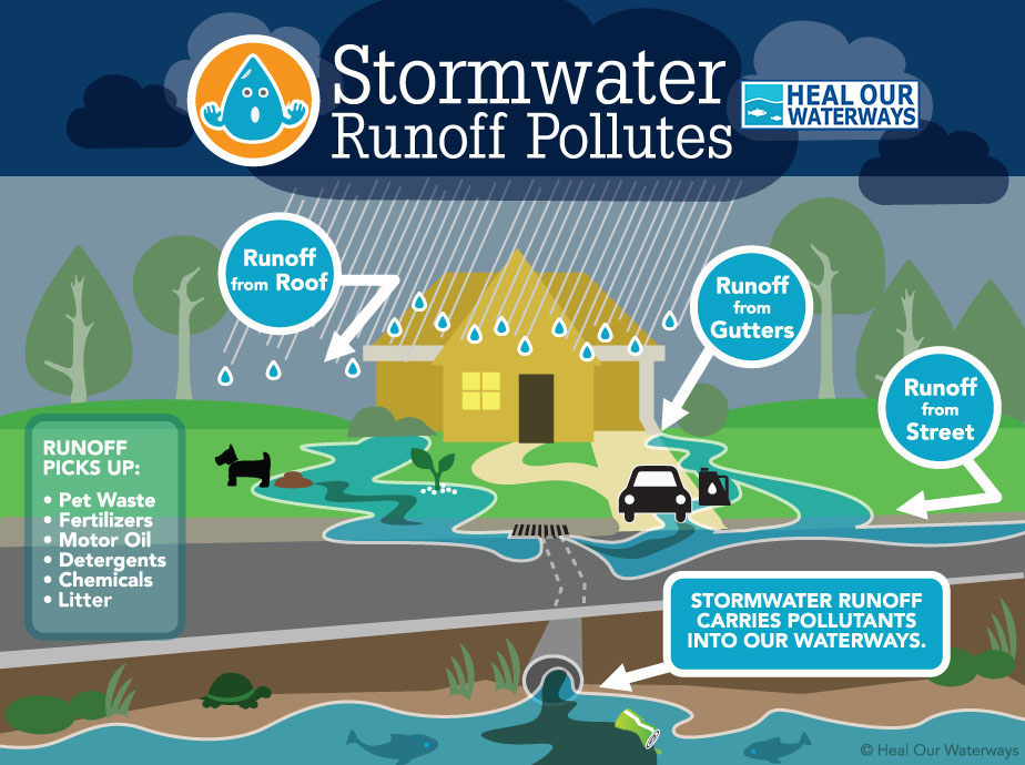 Stormwater Runoff Diagram