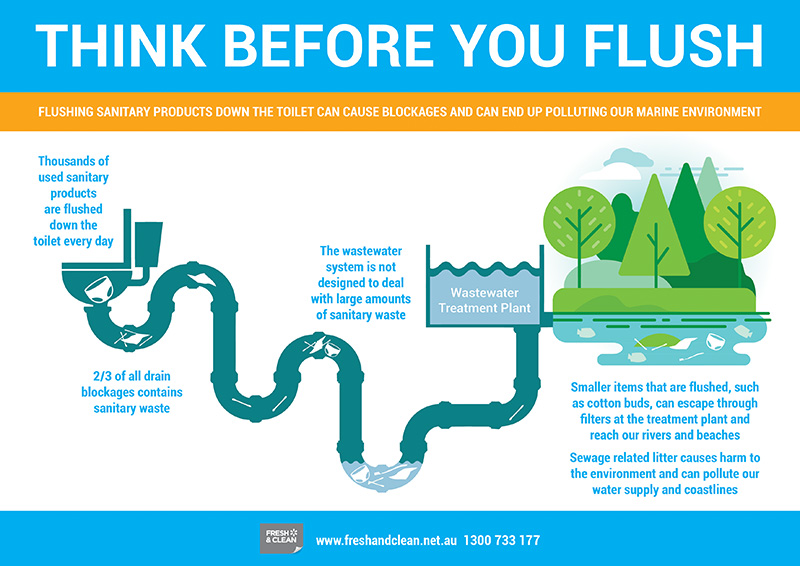 Think before you flush. Flushing sanitary products down the toilet can cause blockages and can end up polluting our marine environment. Thousands of used sanitary products are flushed down the toilet every day. 2/3 of all drain blockages contains sanitary waste. The wastewater system is not designed to deal with large amounts of sanitary waste. Smaller items that are flushed, such as cotton buds, can escape through filters at the treatment plant and reach our rivers and beaches. Sewage related litter causes harm to the environment and can pollute our water supply and coastline. Fresh and Clean Think Before You Flush ad campaign infographic