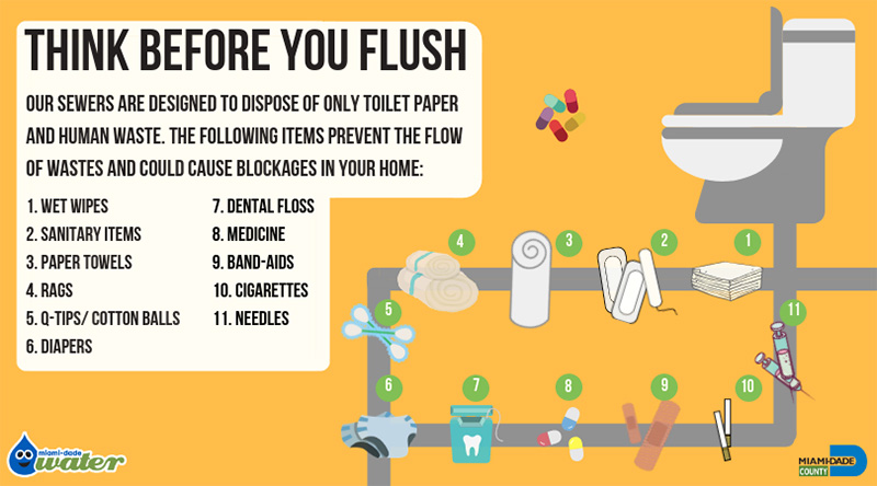Think before you flush. Our sewers are designed to dispose of only toilet paper and human waste. The following items prevent the flow of waste and could cause blockages in your home: 1. Wet wipes. 2. Sanitary items. 3. Paper towels. 4. Rags. 5. Q-tips/cotton balls 6. Diapers. 7. Dental floss. 8. Medicine. 9. Band-aids. 10. Cigarettes. 11. Needles. Miami Dade Think Before You Flush ad campaign infographic