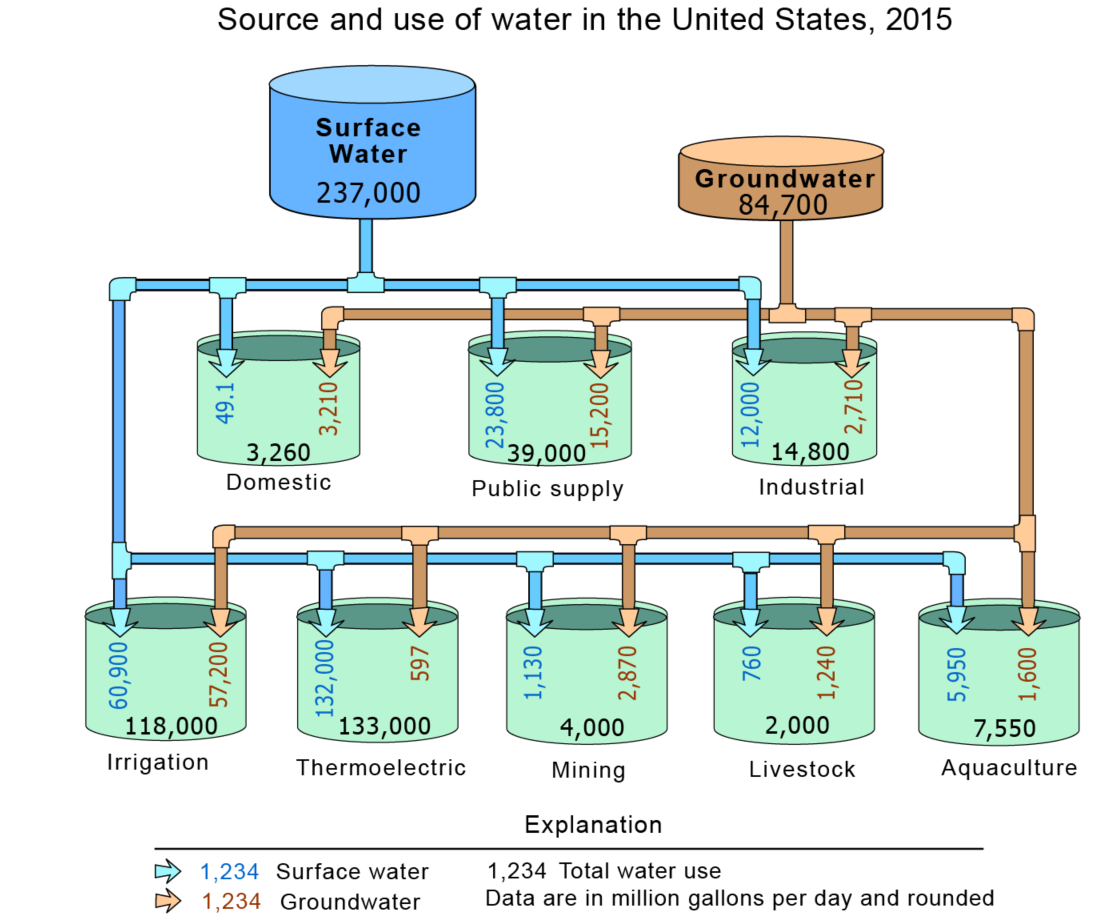 Diagram showing source and use of water in the U.S. in 2015, by category