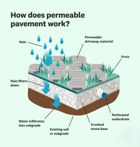 Permeable pavement allows stormwater to pass through and be filtered before entering our waterways.