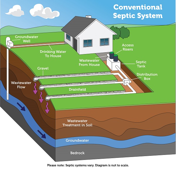 Diagram showing the components of a septic system