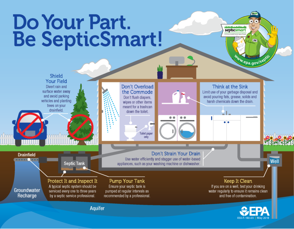 Infographic showing a house and yard with SepticSmart tips for protecting your septic system